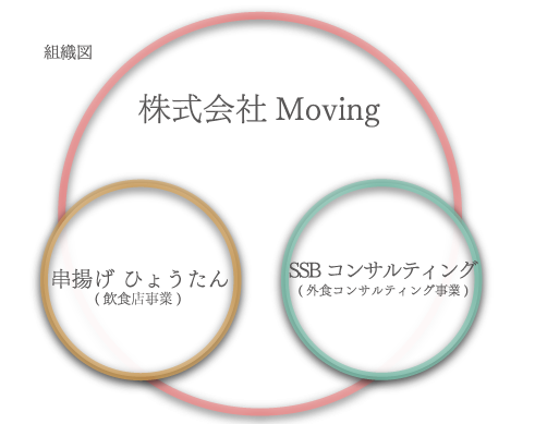 株式会社Moving組織図